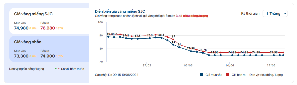 Giá vàng SJC, giá vàng nhẫn ngày hôm nay 19/6- Ảnh 1.