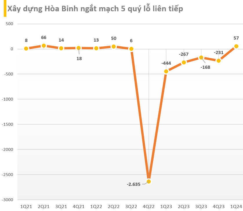 Xây dựng Hòa Bình (HBC) muốn thoái toàn bộ vốn tại 2 công ty liên kết đang thua lỗ- Ảnh 3.