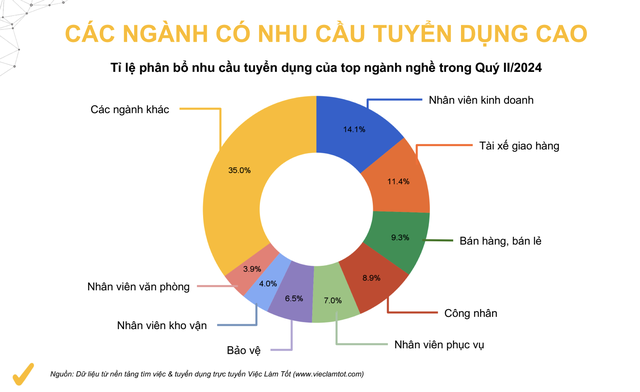 Doanh nghiệp tại Việt Nam ‘khát’ công nhân và nhân sự bán hàng, 2 tập đoàn nhân sự bắt tay cùng ‘săn’ lao động phổ thông- Ảnh 2.