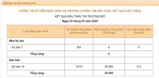 Ngân hàng Nhà nước tăng lãi suất tín phiếu, hút thanh khoản mạnh nhất trong gần 15 tháng- Ảnh 1.