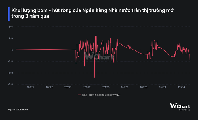 Ngân hàng Nhà nước tăng lãi suất tín phiếu, hút thanh khoản mạnh nhất trong gần 15 tháng- Ảnh 2.