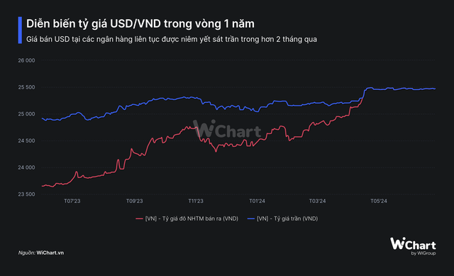 Ngân hàng Nhà nước tăng lãi suất tín phiếu, hút thanh khoản mạnh nhất trong gần 15 tháng- Ảnh 3.