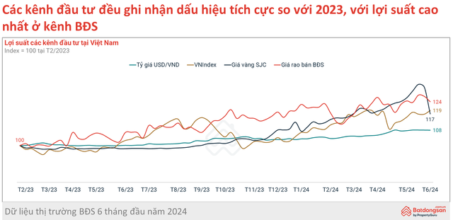 Lợi suất đầu tư tăng nhanh hơn cả vàng SJC là bất động sản: Giá chung cư Hà Nội tăng 32% sau 16 tháng- Ảnh 2.