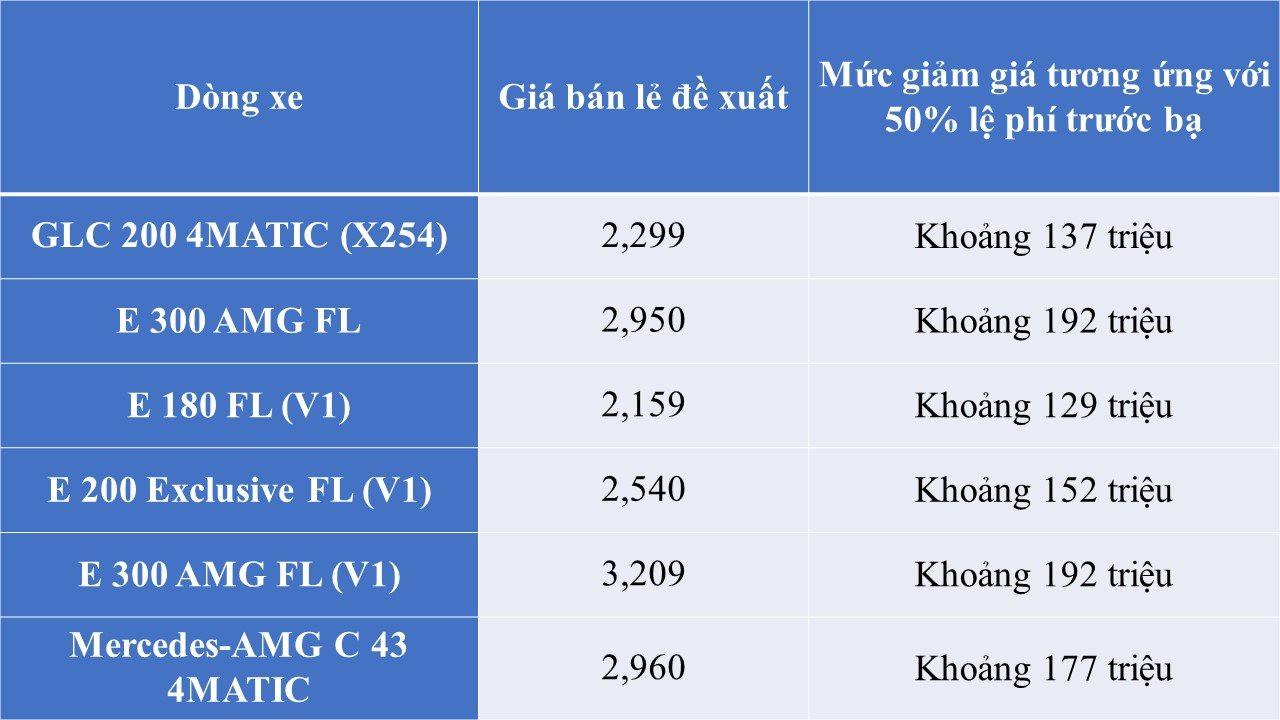 Mercedes giảm giá 6 dòng xe lắp ráp trong nước, cao nhất gần 500 triệu đồng- Ảnh 1.