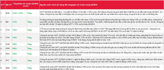 SSI ước tính lợi nhuận quý 2/2024: 30 DN có thể tăng bằng lần, nhiều cái tên được cho là sẽ giảm lãi, trong đó có cả 'ngôi sao' họ Viettel- Ảnh 1.