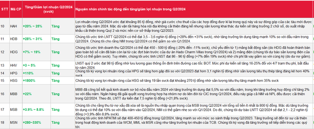 SSI ước tính lợi nhuận quý 2/2024: 30 DN có thể tăng bằng lần, nhiều cái tên được cho là sẽ giảm lãi, trong đó có cả 'ngôi sao' họ Viettel- Ảnh 2.