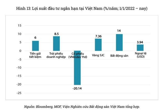 “Hết thời” bị gọi là tiêu sản, lợi nhuận từ đầu tư chung cư cao gấp 2 lần so với gửi ngân hàng và mua vàng- Ảnh 2.