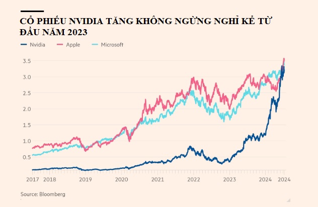 Dự báo gây choáng: Nvidia sẽ đạt vốn hóa gần 50 nghìn tỷ USD trong vòng 10 năm nữa- Ảnh 1.