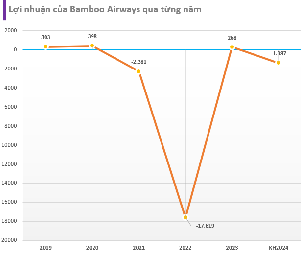 Từ mức lỗ kỷ lục gần 18.000 tỷ vì đâu Bamboo Airways bỗng có lãi năm 2023 rồi dự kiến lỗ tiếp nghìn tỷ năm 2024?- Ảnh 1.