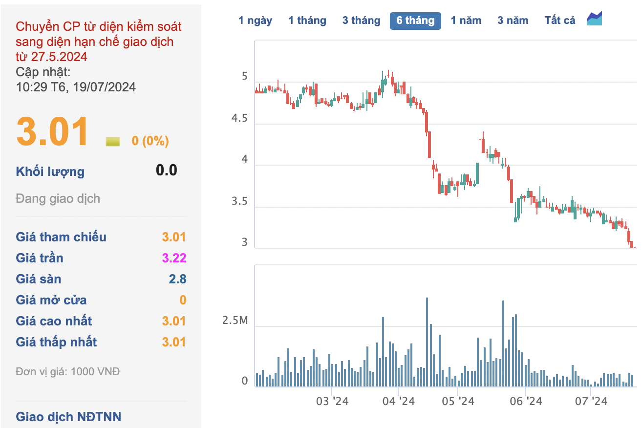 TTCK lên xuống nhộn nhịp nhưng có những cổ đông của nhiều công ty “chưa 1 lần vui” khi cổ phiếu liên tục dò đáy, giảm đến 81% từ đầu năm- Ảnh 3.