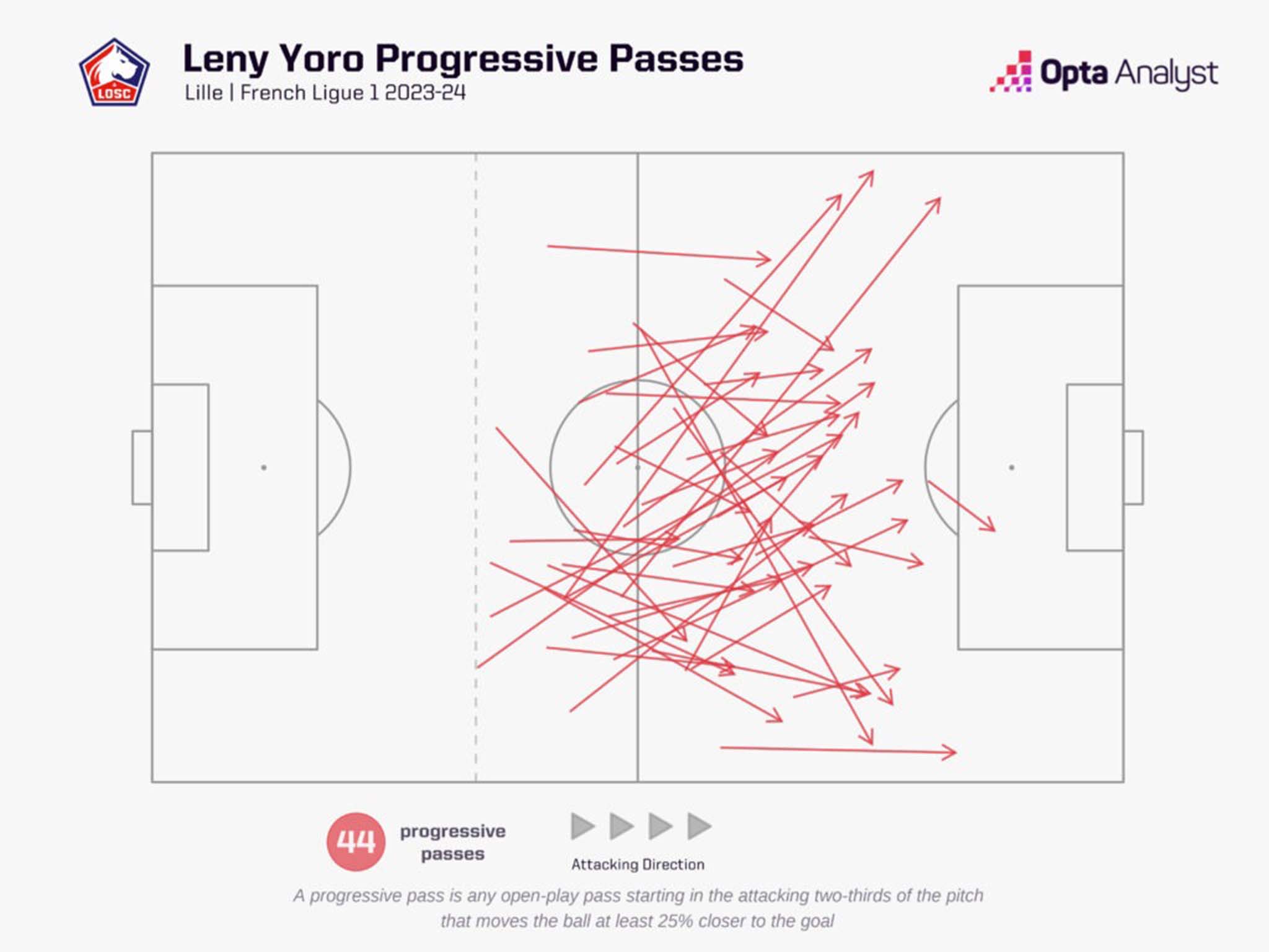 Leny Yoro là trung vệ có số đường chuyền phát triển bóng thấp nhất tại Ligue 1 mùa 2023-2024. Ảnh: Opta Analyst