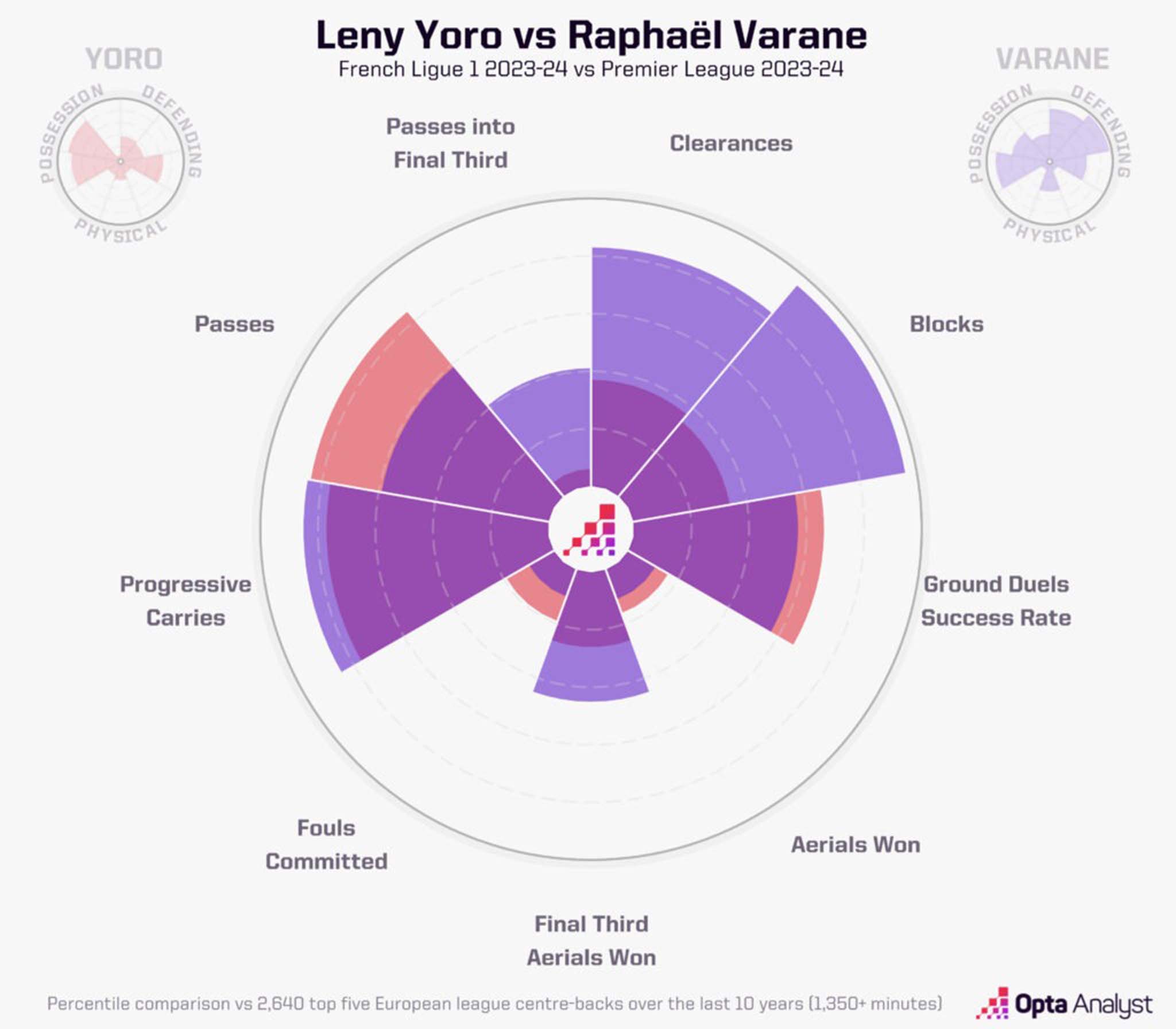 Sự tương đồng trong phong cách chơi bóng giữa Leny Yoro và . Ảnh: Opta Analyst