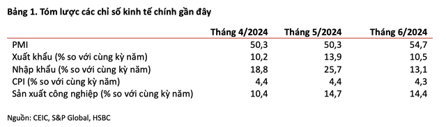 HSBC: Việt Nam đang ‘lấy lại hào quang’, có thể giành lại vị trí nền kinh tế tăng trưởng nhanh nhất ASEAN đã nhường Malaysia và Philippines trước đó- Ảnh 2.