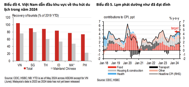 HSBC: Việt Nam đang ‘lấy lại hào quang’, có thể giành lại vị trí nền kinh tế tăng trưởng nhanh nhất ASEAN đã nhường Malaysia và Philippines trước đó- Ảnh 4.