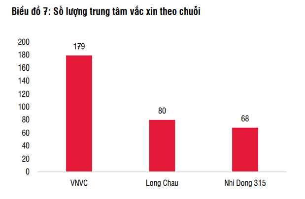 Thế trận thị trường tiêm chủng vaccine hơn 2 tỷ đô tại Việt Nam: Long Châu, Nhi Đồng 315 'phả hơi nóng' vào 'anh cả' VNVC- Ảnh 2.