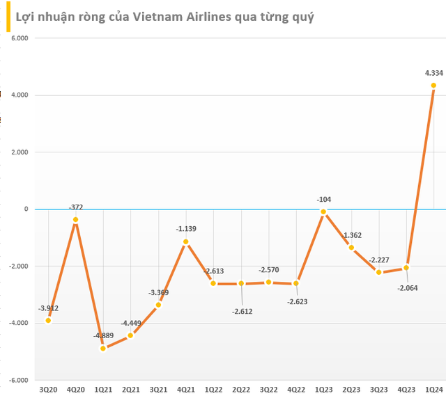 Cổ phiếu Vietnam Airlines 'cất cánh' trở lại, tăng trần sau khi vốn hóa đã 'bay' hơn 30.000 tỷ trong chưa đầy một tháng- Ảnh 3.