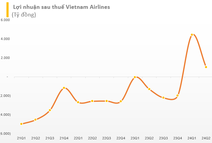 Lỗ nặng 4 năm liên tiếp, vốn chủ sở hữu âm hàng chục nghìn tỷ, vì sao cổ phiếu Vietnam Airlines vẫn chưa bị hủy niêm yết?- Ảnh 1.