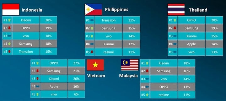 Mất ngôi đầu ở thị trường Việt Nam, smartphone Samsung yếu thế?- Ảnh 1.