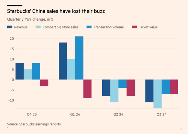 Starbucks và nỗi đau Trung Quốc: Mỗi 9 tiếng mở 1 quán mới, tăng gấp đôi cửa hàng sau 6 năm nhưng lại mất gần 50% thị phần, huyền thoại Howard Schultz muối mặt vì ‘quá nổ’- Ảnh 6.