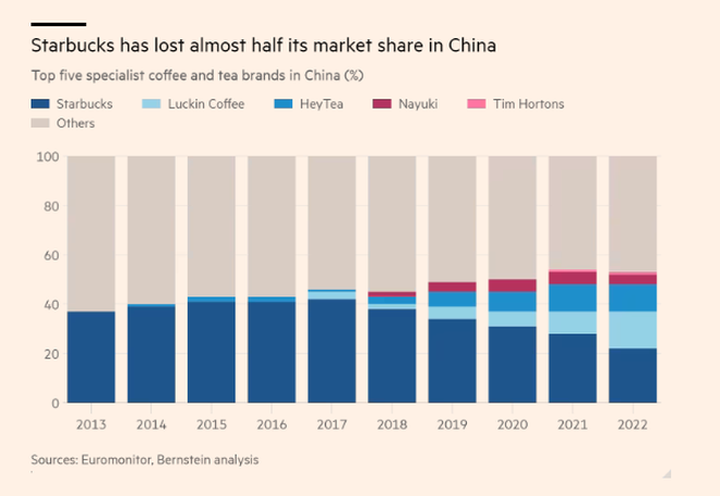 Starbucks và nỗi đau Trung Quốc: Mỗi 9 tiếng mở 1 quán mới, tăng gấp đôi cửa hàng sau 6 năm nhưng lại mất gần 50% thị phần, huyền thoại Howard Schultz muối mặt vì ‘quá nổ’- Ảnh 5.