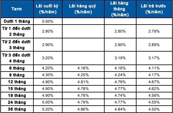 Gửi 150 triệu gửi tiết kiệm tại Sacombank kỳ hạn 12 tháng nhận lãi bao nhiêu?