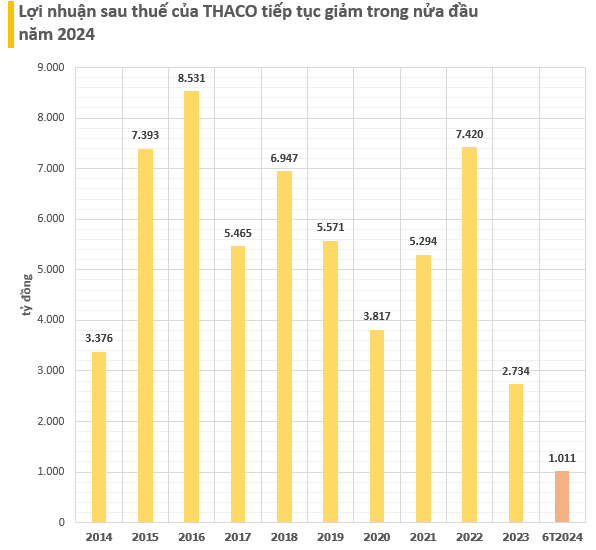 THACO sở hữu khối tài sản hơn 7 tỷ USD, bám sát Sovico, vượt Masan Group, VinFast và tất cả công ty Nhà nước trên sàn chứng khoán, hơn 70% là nợ- Ảnh 1.