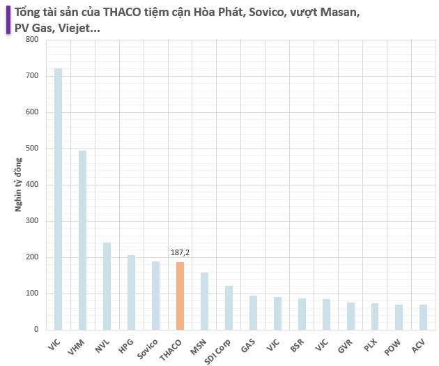 THACO sở hữu khối tài sản hơn 7 tỷ USD, bám sát Sovico, vượt Masan Group, VinFast và tất cả công ty Nhà nước trên sàn chứng khoán, hơn 70% là nợ- Ảnh 2.