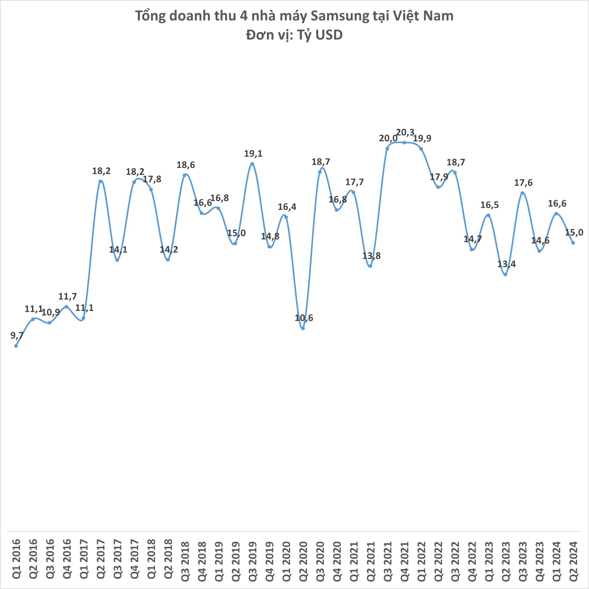 4 nhà máy Samsung tại Việt Nam thu hơn 15 tỷ USD trong quý 2, lãi hơn 1 tỷ USD- Ảnh 2.
