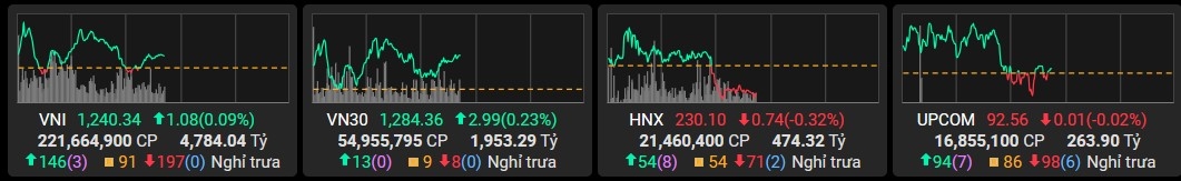 VN-Index “xanh vỏ đỏ lòng”, trái chiều AGM và NVL