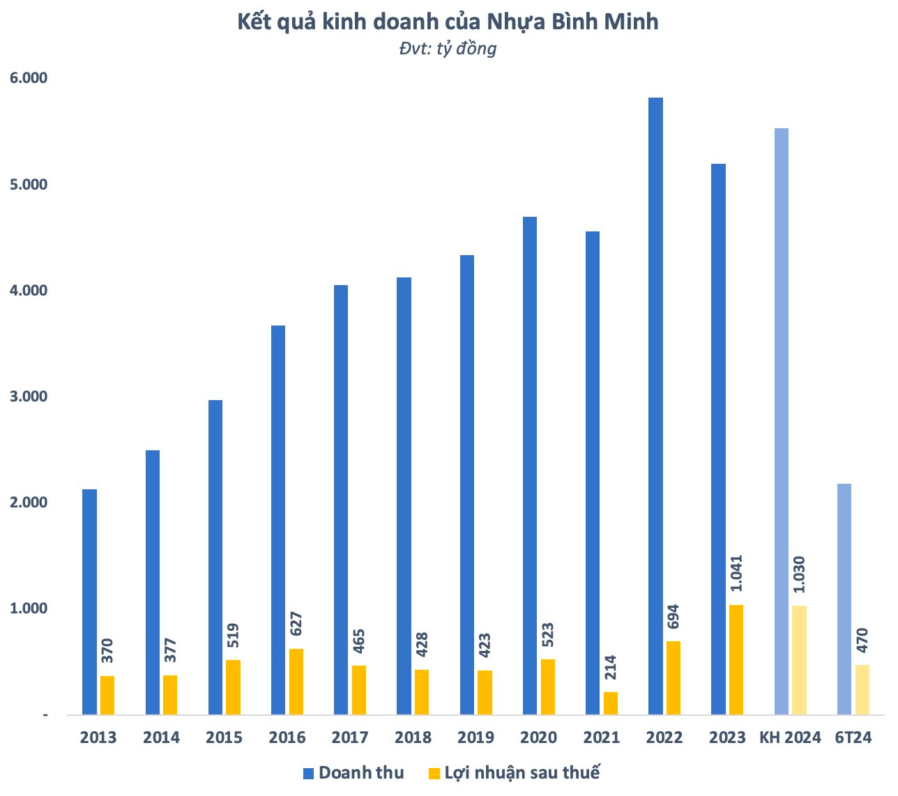 Một doanh nghiệp đầu ngành của Việt Nam lập kỷ lục mới, đại gia Thái Lan “vớ bẫm” sau 6 năm thâu tóm- Ảnh 5.