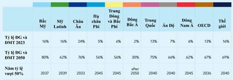 Điện, năng lượng tái tạo và lưới điện trên toàn cầu - Dự báo đến năm 2050