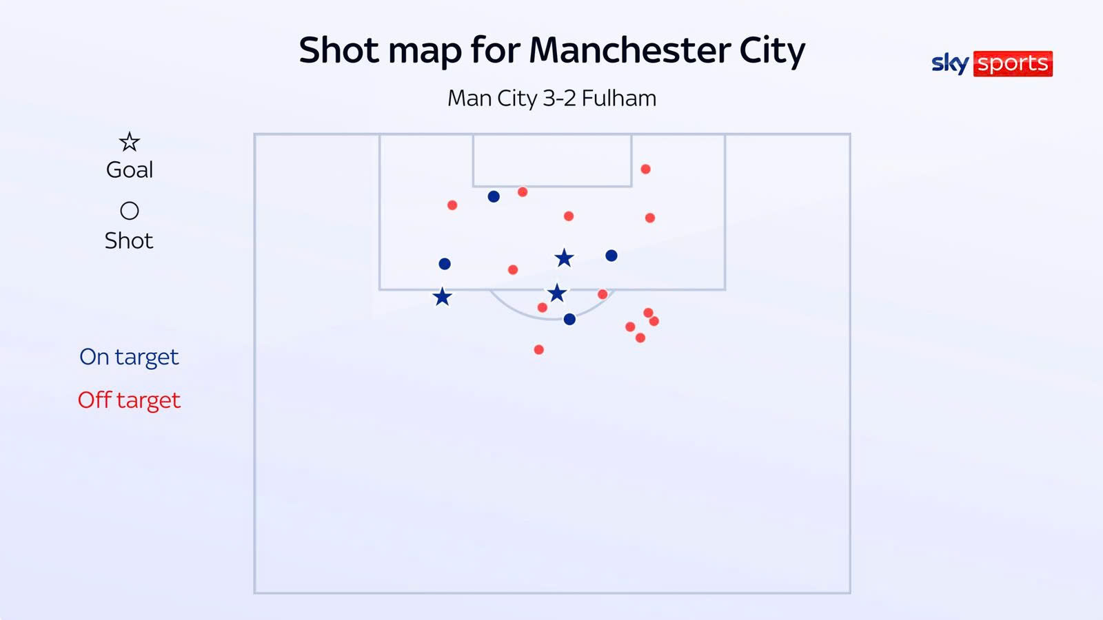 Bản đồ sút bóng của Man City trước Fulham cho thấy sự phụ thuộc của họ vào những cú sút xa.  Ảnh: Sky Sports
