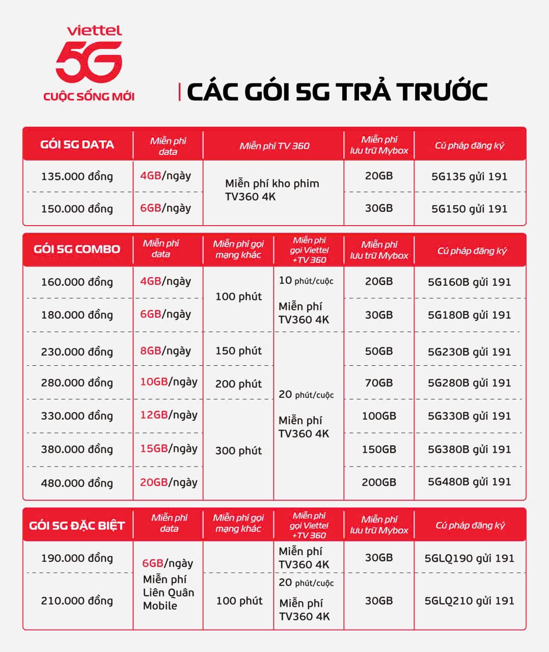 Cách đăng ký 5G Viettel mới nhất. Ảnh: Viettel