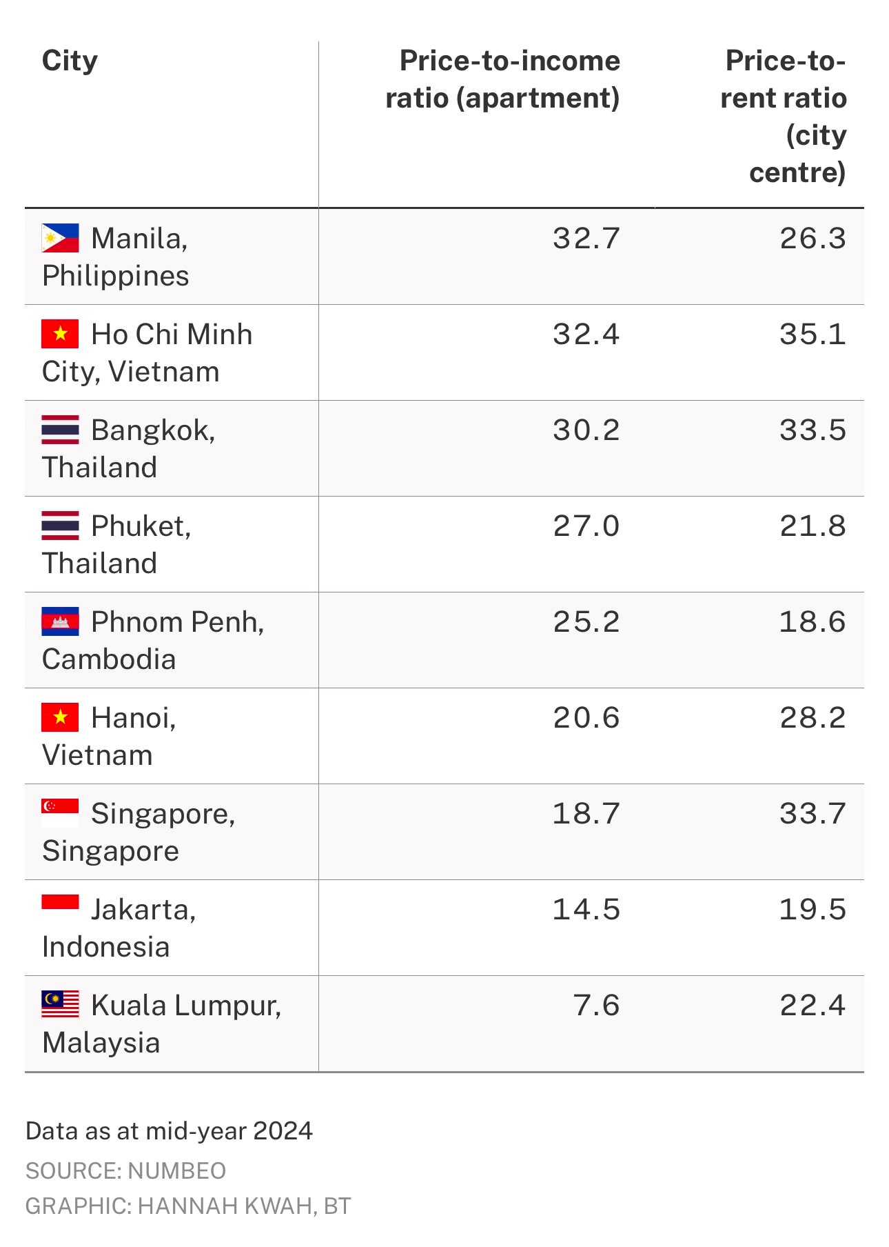 Báo Singapore kinh ngạc vì giá nhà TP HCM: Cao hơn cả Singapore, top đắt đỏ nhất ASEAN- Ảnh 3.