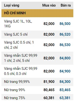 Giá vàng SJC, giá vàng nhẫn hôm nay ngày 8/11: Đảo chiều tăng vọt 1 triệu đồng/lượng ngay khi mở cửa- Ảnh 2.