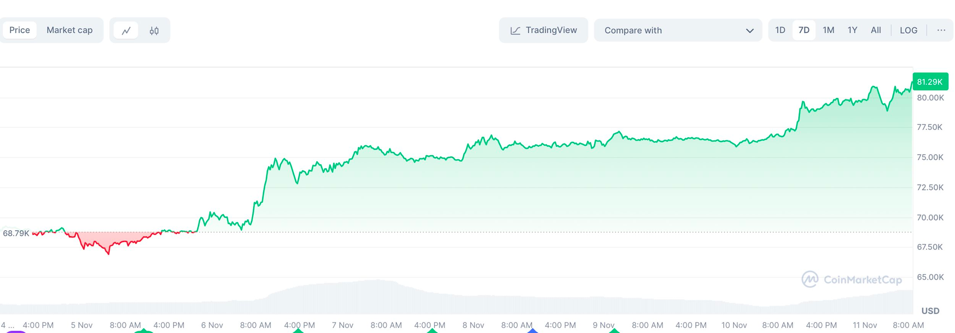 Giới chuyên gia đồng loạt dự đoán Bitcoin có thể cán mốc 100.000 USD trong vài tháng tới- Ảnh 2.