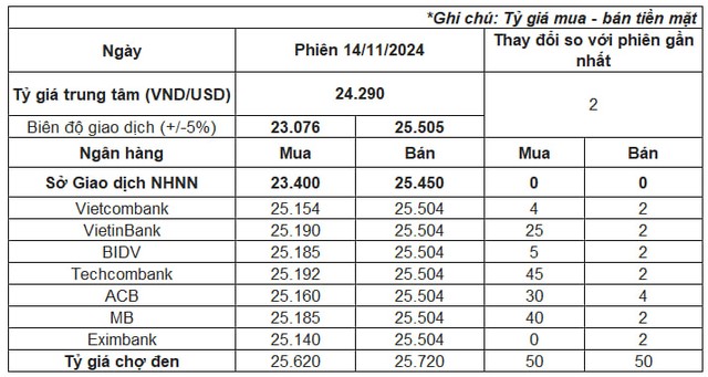 Đồng đô la lên cao nhất 1 năm, tỷ giá USD ngân hàng xác lập kỷ lục mới- Ảnh 3.