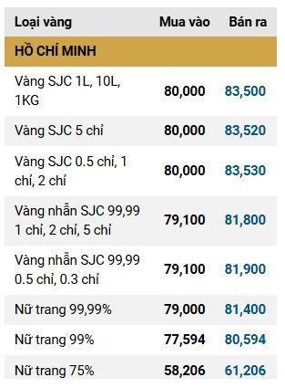 Giá vàng SJC, giá vàng nhẫn hôm nay ngày 15/11- Ảnh 2.