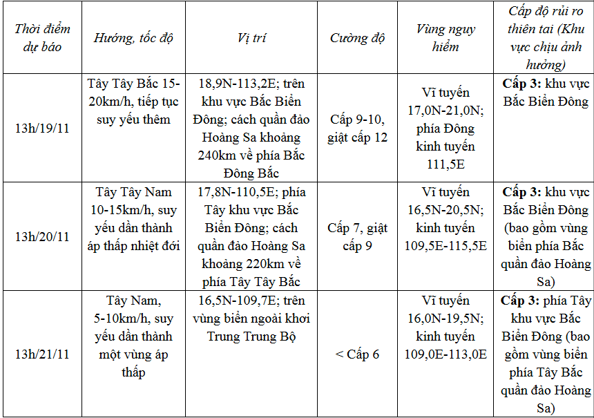 Bão số 9 cách quần đảo Hoàng Sa khoảng 550km