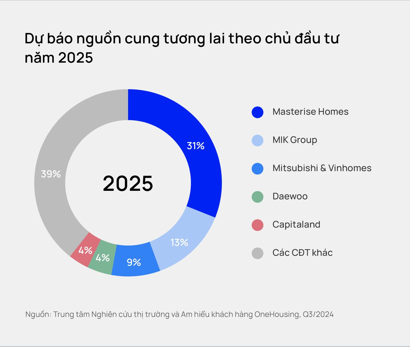 Nguồn cung căn hộ Hà Nội dịch chuyển sang “bên kia sông Hồng”, các đại dự án của Vinhomes kỳ vọng tiếp tục dẫn đầu- Ảnh 3.