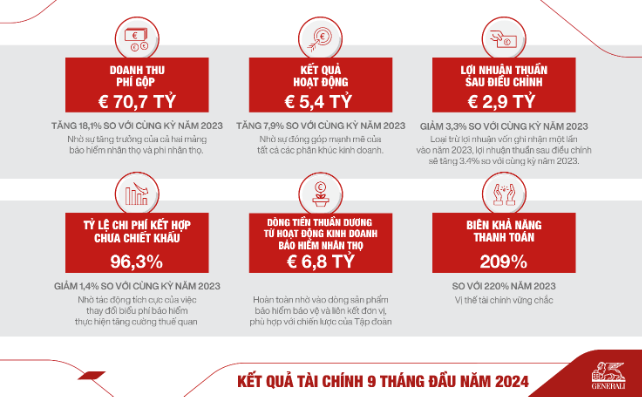 Generali tăng trưởng mạnh trong 9 tháng đầu năm- Ảnh 1. Generali tăng trưởng mạnh trong 9 tháng đầu năm- Ảnh 1.
