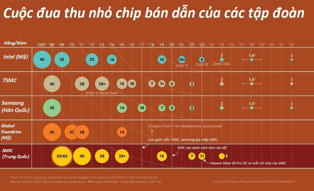 Nvidia và bài toán điểm tới hạn: Minh chứng cho thấy bong bóng AI cuối cùng sẽ sụp đổ với ‘Định luật Moore’- Ảnh 4.