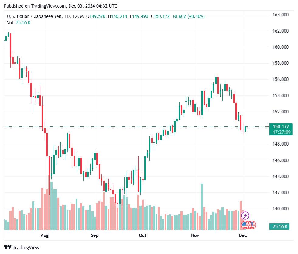 Biểu đồ tỷ giá USD/JPY cập nhật lúc 12h ngày 3.12. Ảnh: Tradingview.com.