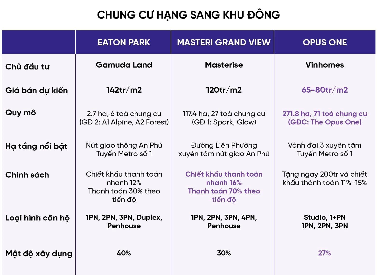 Giá hàng trăm triệu đồng mỗi m2, cuộc chiến “bỏng tay” chung cư hạng sang của 3 “ông lớn” bất động sản Masterise Homes, Gamuda Land, Vinhomes- Ảnh 6.