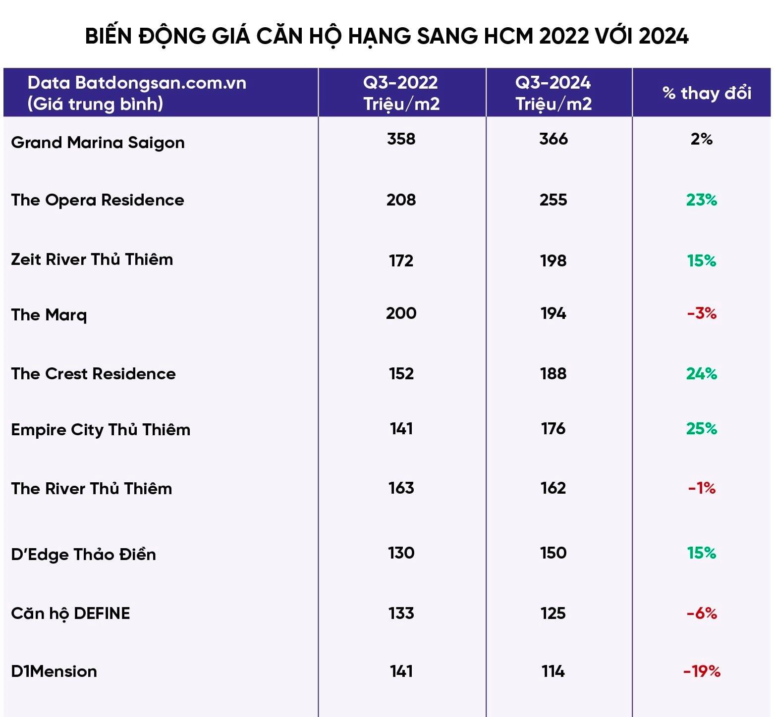 Giá hàng trăm triệu đồng mỗi m2, cuộc chiến “bỏng tay” chung cư hạng sang của 3 “ông lớn” bất động sản Masterise Homes, Gamuda Land, Vinhomes- Ảnh 9.