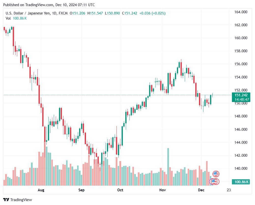 Biểu đồ tỷ giá Yên (USD/JPY) cập nhật lúc 14h ngày 10.12. Ảnh: Tradingview.com.