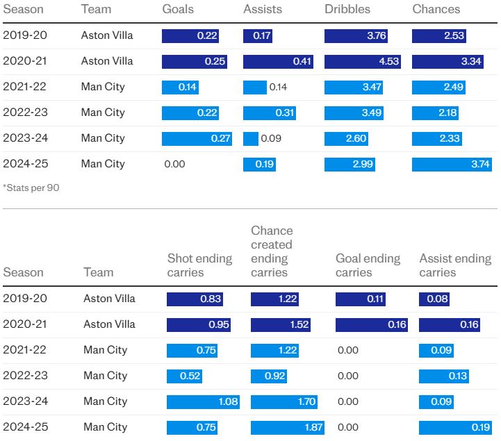 Đầu ra tấn công của Jack Grealish giảm sút đáng kể trong màu áo của Man City. Ảnh: Telegraph