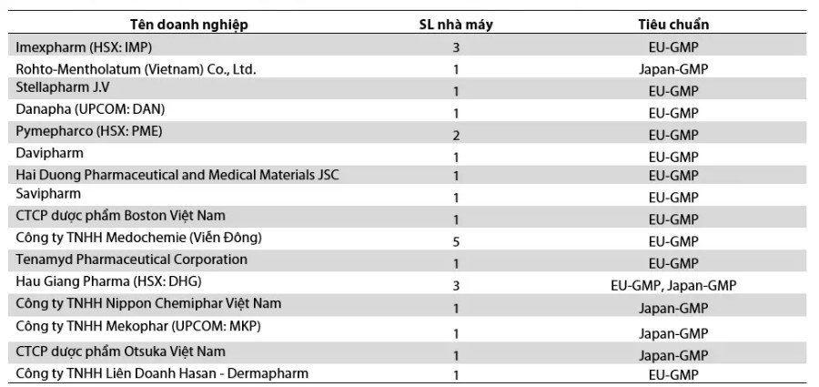 Chuẩn EU-GMP mở ra cơ hội tăng trưởng cho ngành dược: Đâu là những cái tên tiên phong?