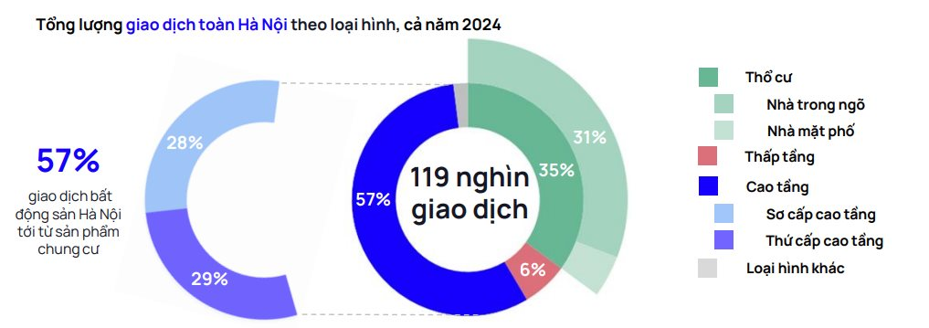 Nam Từ Liêm và Gia Lâm dẫn đầu lượng giao dịch bất động sản 2024 ở Hà Nội, tập trung vào phân khúc căn hộ chung cư- Ảnh 2.