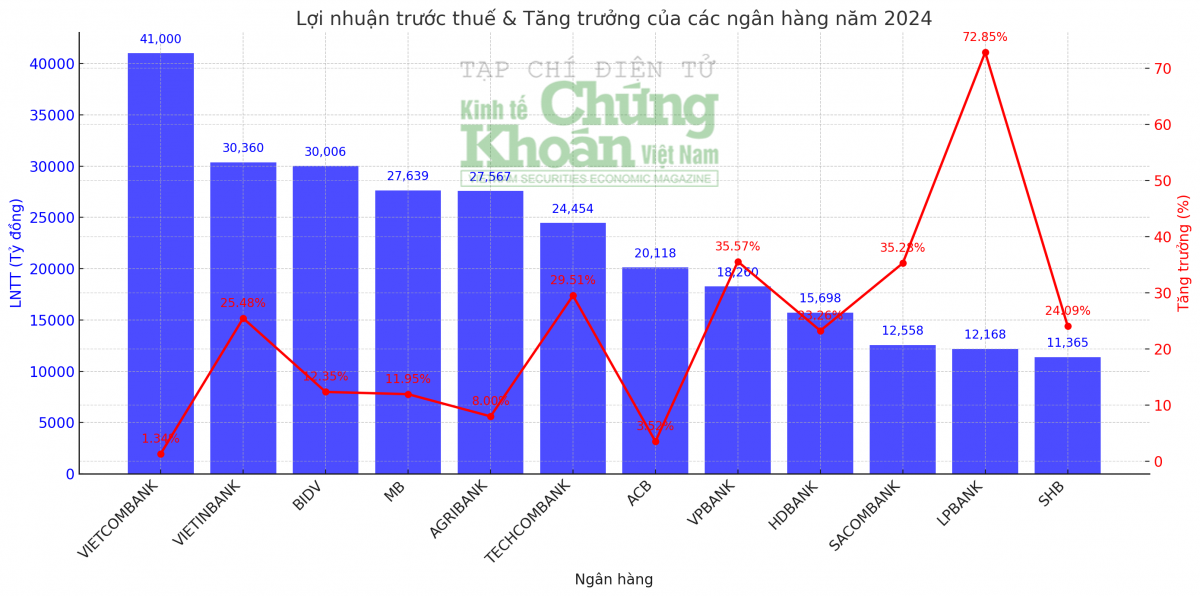 Các ngân hàng Việt tiếp tục duy trì đà tăng trưởng